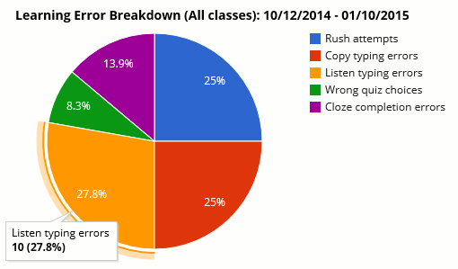 chart: error breakdown