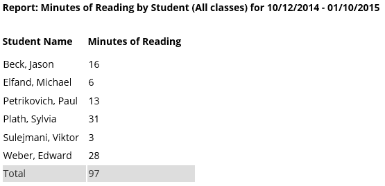 report: minutes of reading by student