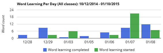 chart: word learning per day